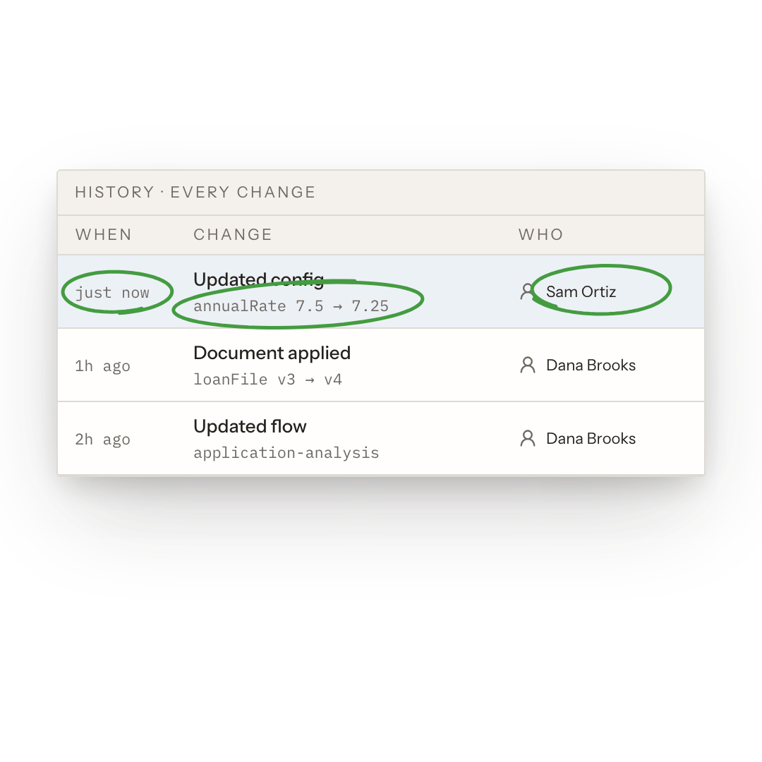 A history of every configuration, document and flow change, with when it happened and who made it.