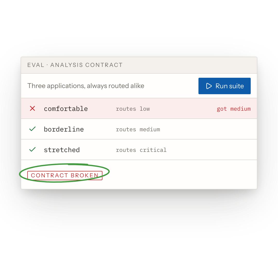 An eval suite of three applications that must always route alike, reporting the contract broken when one routes differently.